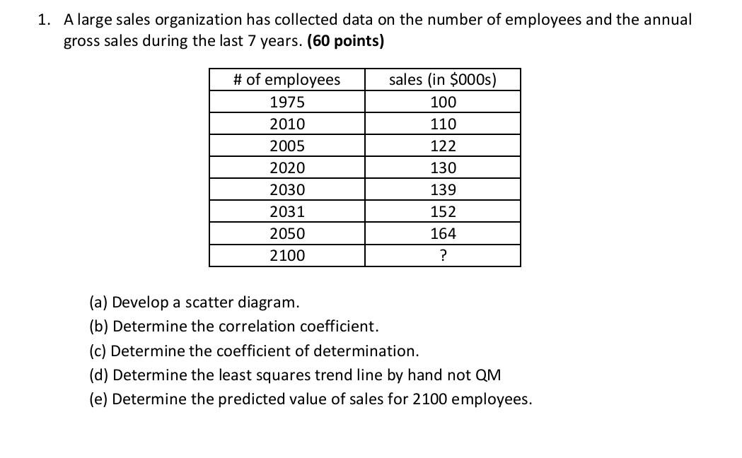 Solved A large sales organization has collected data on the | Chegg.com