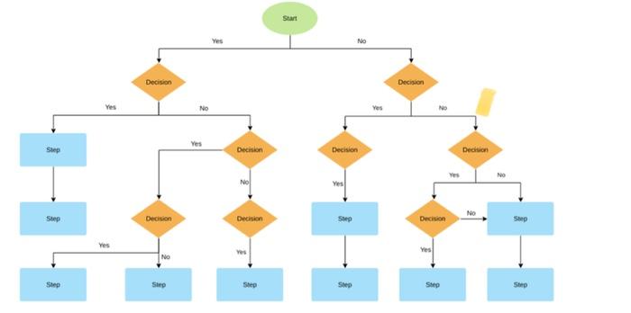 a flow chart of the questions you will ask yourself | Chegg.com