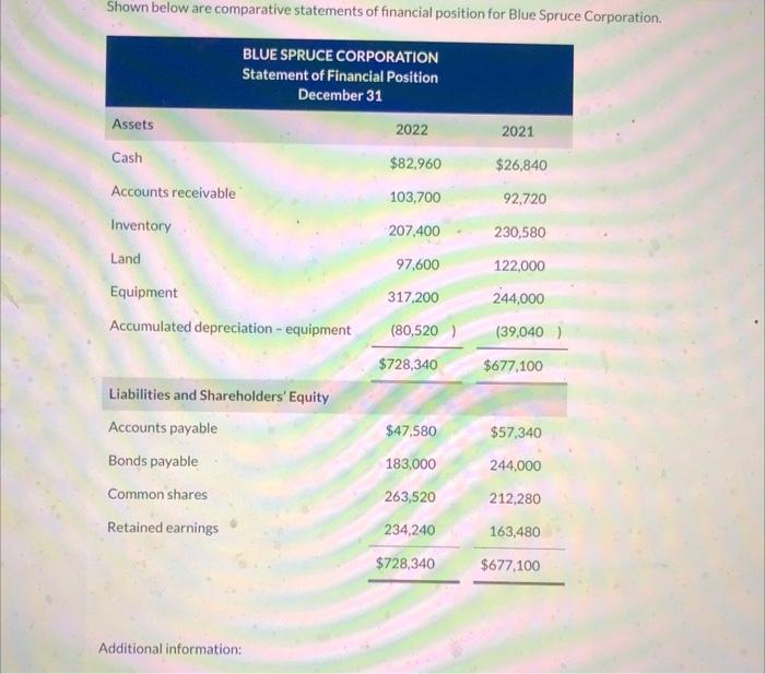 Solved Shown Below Are Comparative Statements Of Financial | Chegg.com