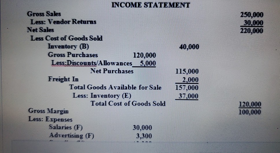 Solved 250,000 30,000 220,000 STATEMENT Gross Sales