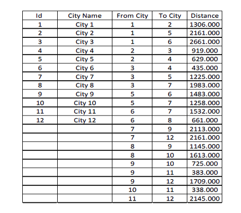 Solved \table[[Id,City Name,From City,To | Chegg.com
