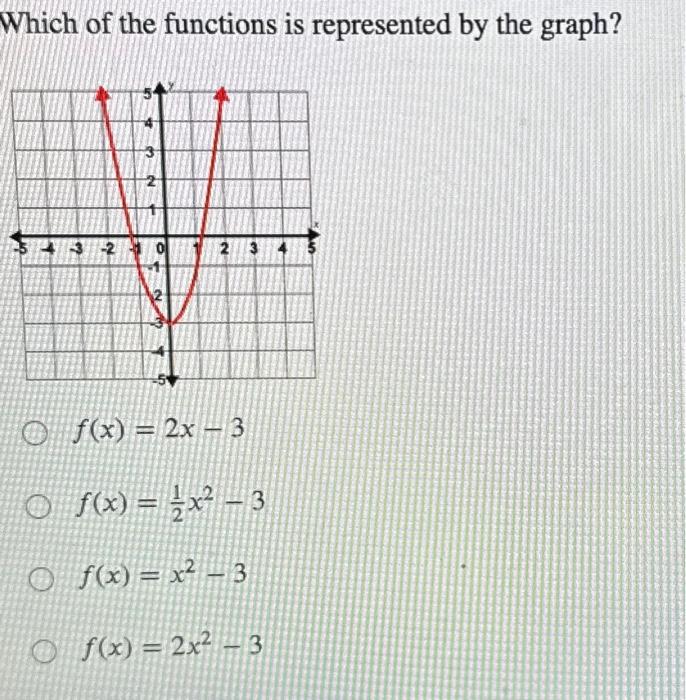 Solved Which of the functions is represented by the graph? | Chegg.com
