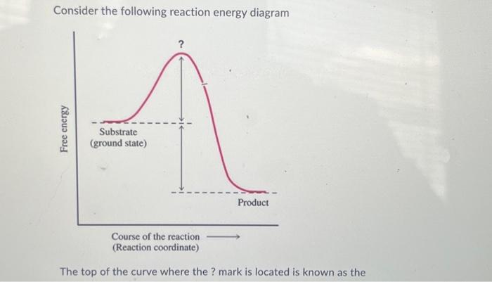 Solved Consider the following reaction energy diagram Free | Chegg.com