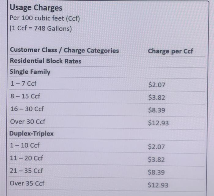 Solved Single-Family Class Per 100 cubic feet (Ccf) (1 Ccf = | Chegg.com