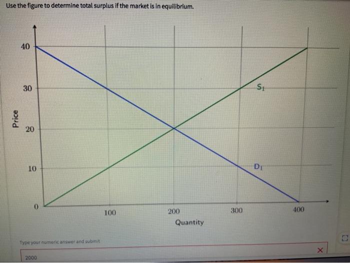 Solved Use the figure to determine total surplus if the | Chegg.com