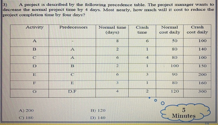 Solved 3) A project is described by the following precedence | Chegg.com