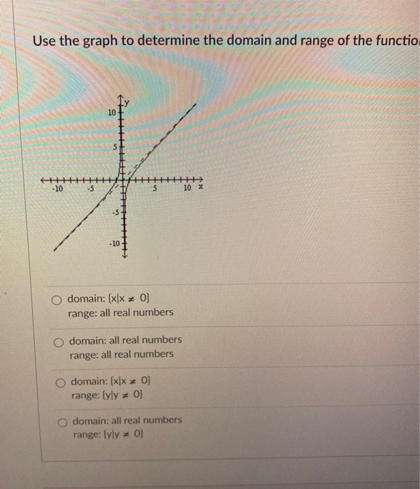 Solved Use the graph to determine the domain and range of | Chegg.com