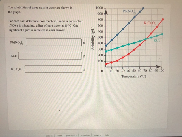 Solved Consider the solubilities of a particular solute at | Chegg.com
