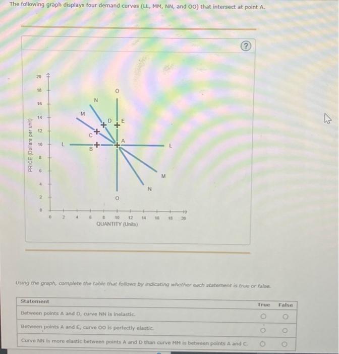 Solved The following graph displays four demand curves (LL,
