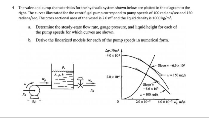 Solved The valve and pump characteristics for the hydraulic | Chegg.com