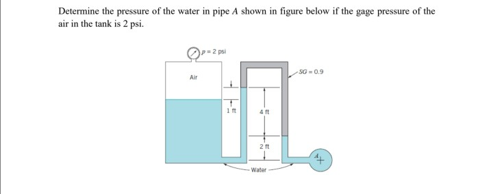 Solved Determine the pressure of the water in pipe A shown | Chegg.com