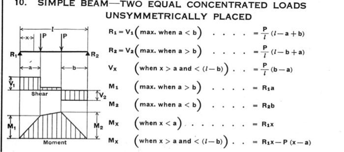 Solved 10. SIMPLE BEAM-TWO EQUAL CONCENTRATED LOADS | Chegg.com