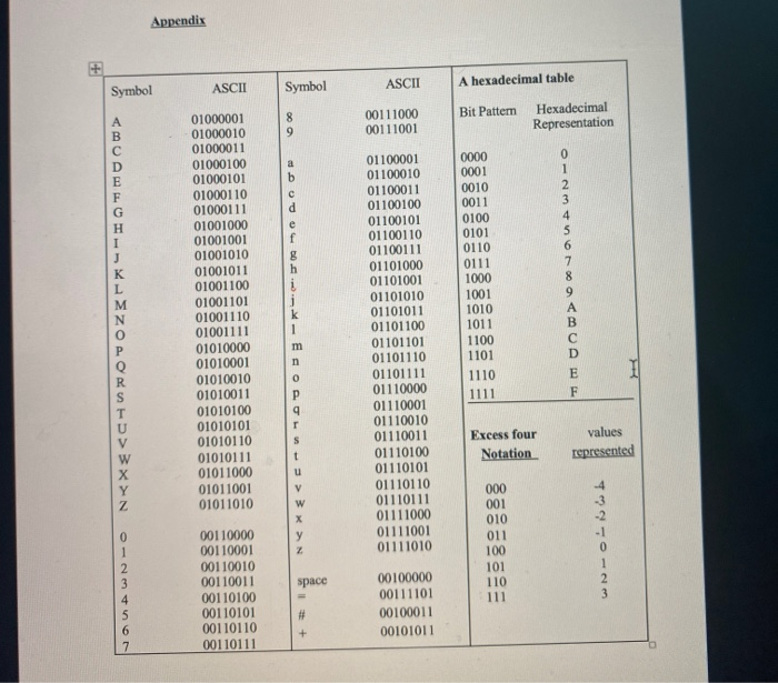 Solved Appendix Symbol ASCII Symbol ASCII A hexadecimal | Chegg.com