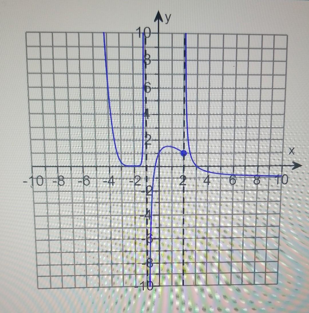 Solved Refer to the graph of y=f(x) to the right to describe | Chegg.com