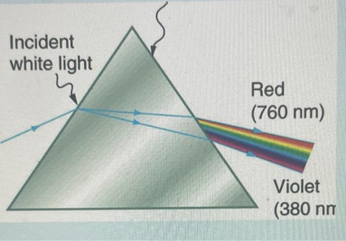 Solved White light is sent through a prism, and the various | Chegg.com