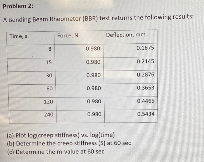 Solved Problem 2: A Bending Beam Rheometer (BBR) test | Chegg.com