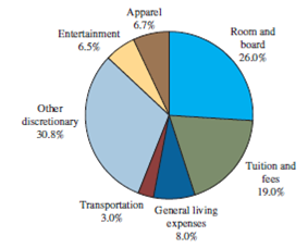 Solved Problem Student Expenses: The Following Pie | Chegg.com
