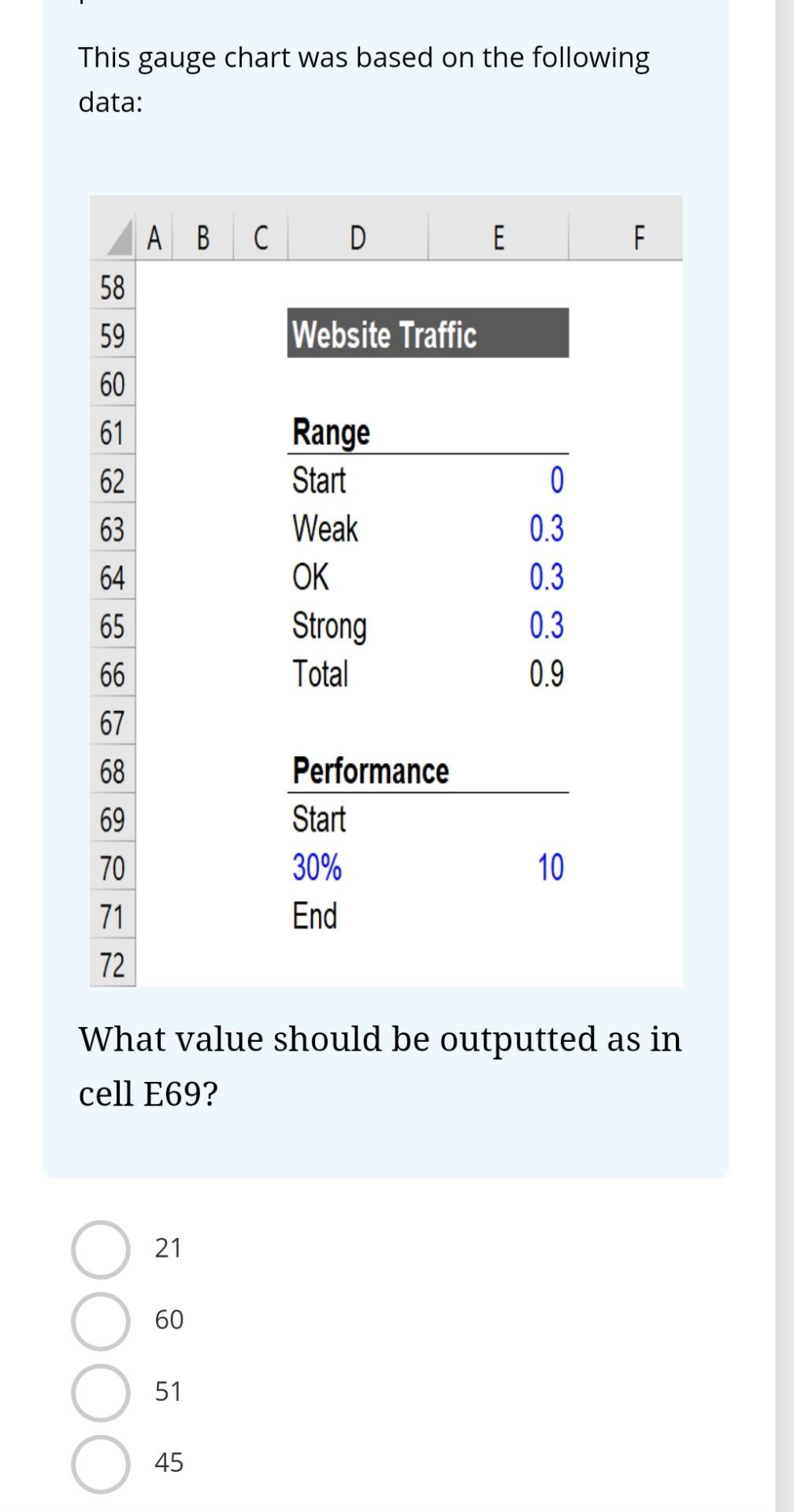 Solved This gauge chart was based on the following data: | Chegg.com