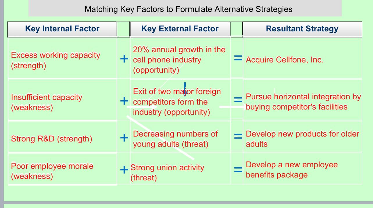 Two's Strategy Example Solved TOWS StrategiesSO Strategies:Explanation:The third | Chegg.com