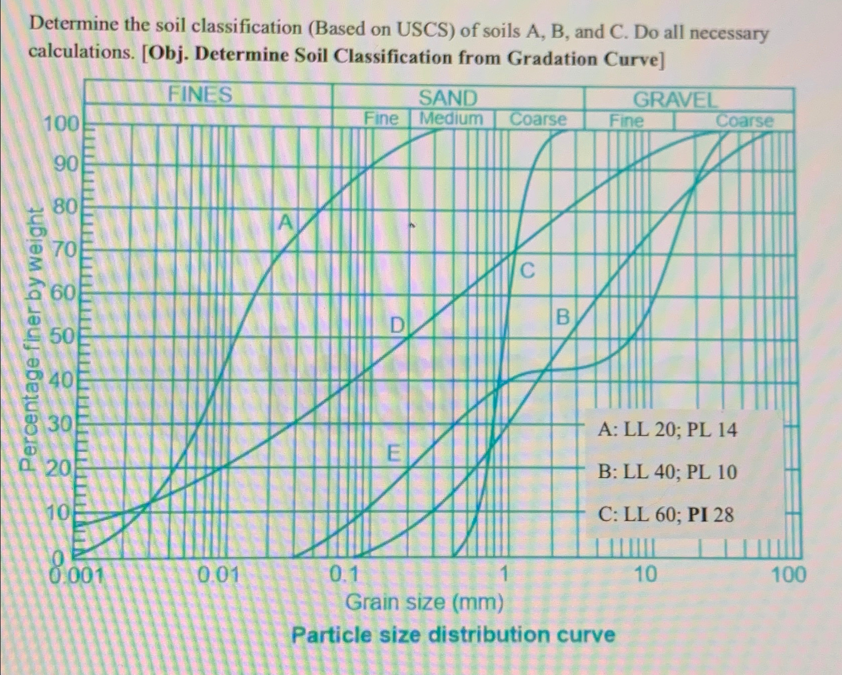 Solved Determine the soil classification (Based on USCS) ﻿of | Chegg.com