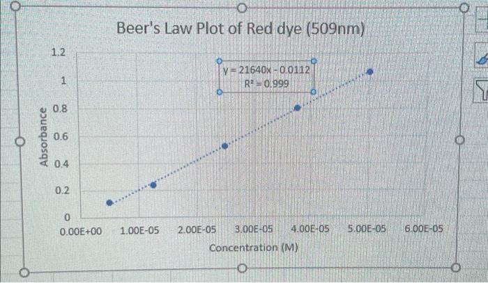 Solved c. Linear Regression Equation of Beer's Law Plot d. | Chegg.com