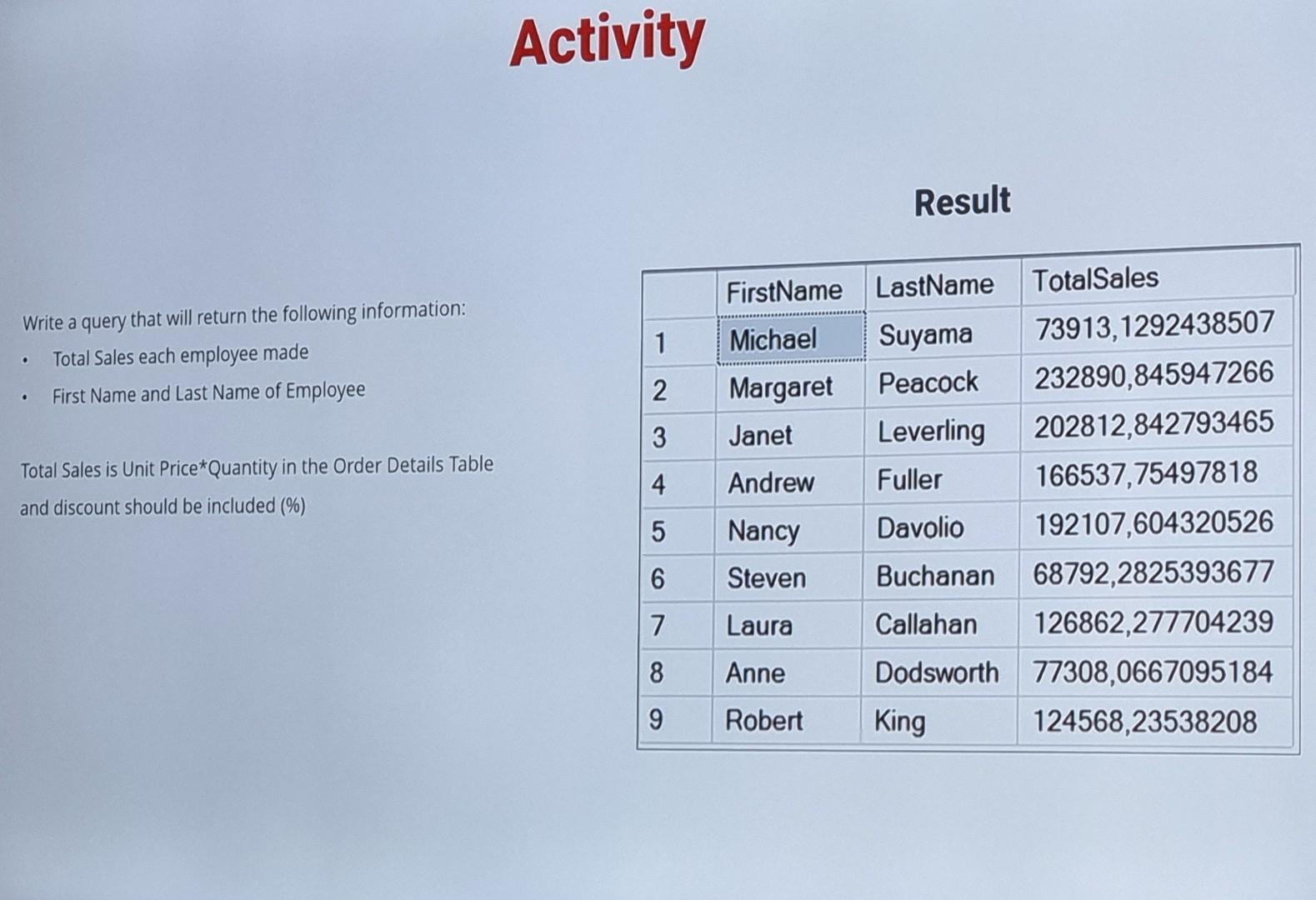 Solved Activity Result 1 Write a query that will return the | Chegg.com
