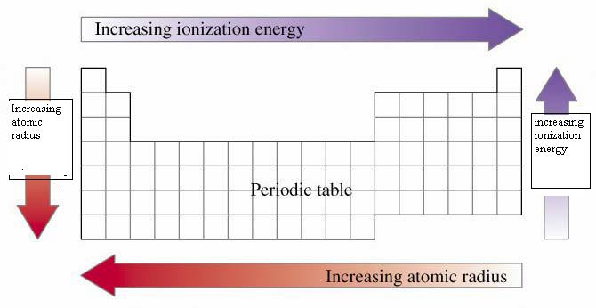 Solved 2.The periodic table below shows the periodic trends | Chegg.com