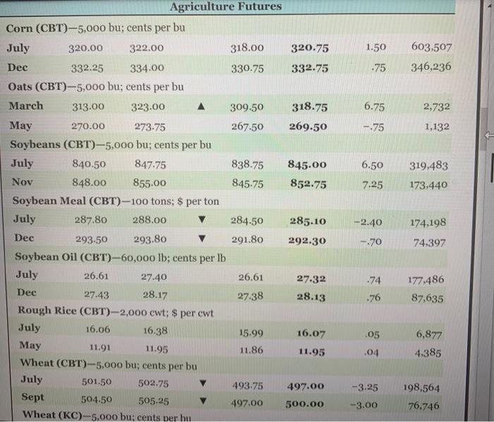 Solved Suppose you purchase a December 2020 corn futures