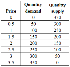 Solved: Refer to the demand and supply schedule shown in Table ...