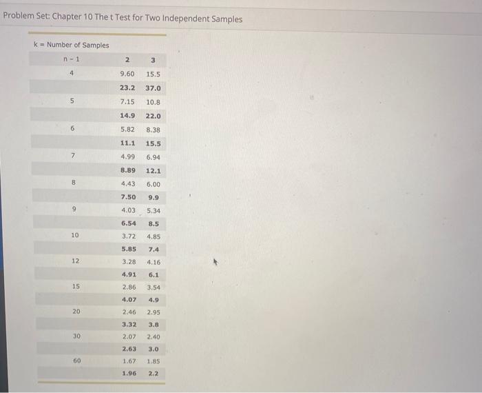 Solved Problem Set: Chapter 10 The t Test for Two | Chegg.com
