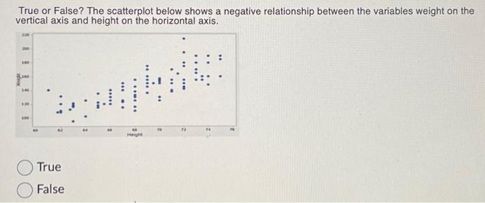 Solved True or False? The scatterplot below shows a negative | Chegg.com