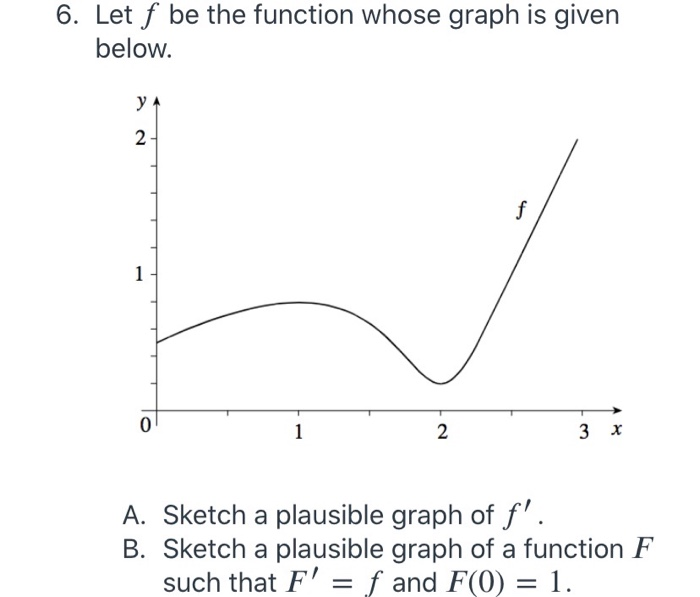 Solved 6. Let f be the function whose graph is given below. | Chegg.com