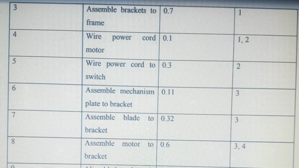 Solved [10] QUESTION 3 3.1 An assembly line is to be | Chegg.com