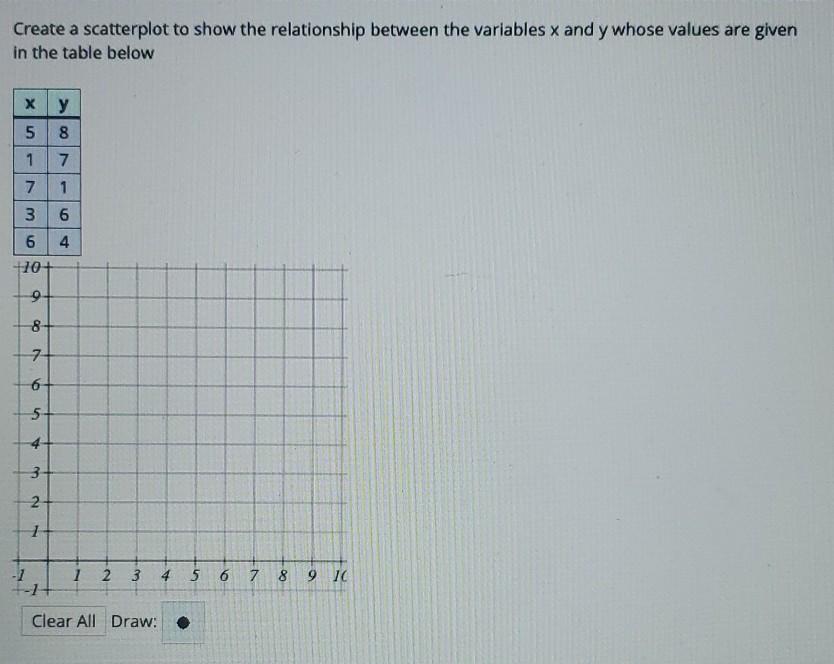 Solved Create a scatterplot to show the relationship between | Chegg.com