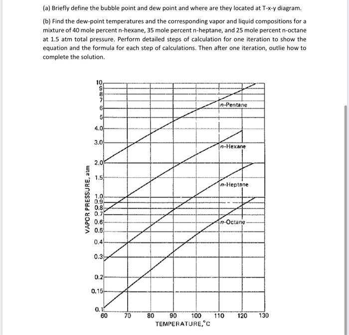 Solved (a) Briefly define the bubble point and dew point and | Chegg.com