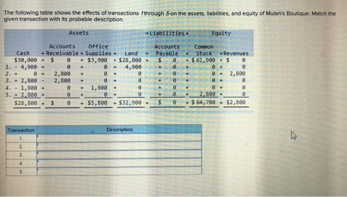 Match The Following Transactions With The Type Of Transaction Solved The following table shows the effects of transactions | Chegg.com
