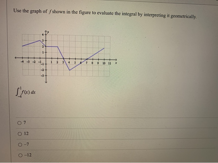 observe the intervals of increase and decrease for the... Solved Use the graph of f shown in the figure to evaluate | Chegg.com