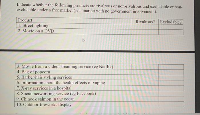 Solved Indicate Whether The Following Products Are Rivalrous Chegg Com