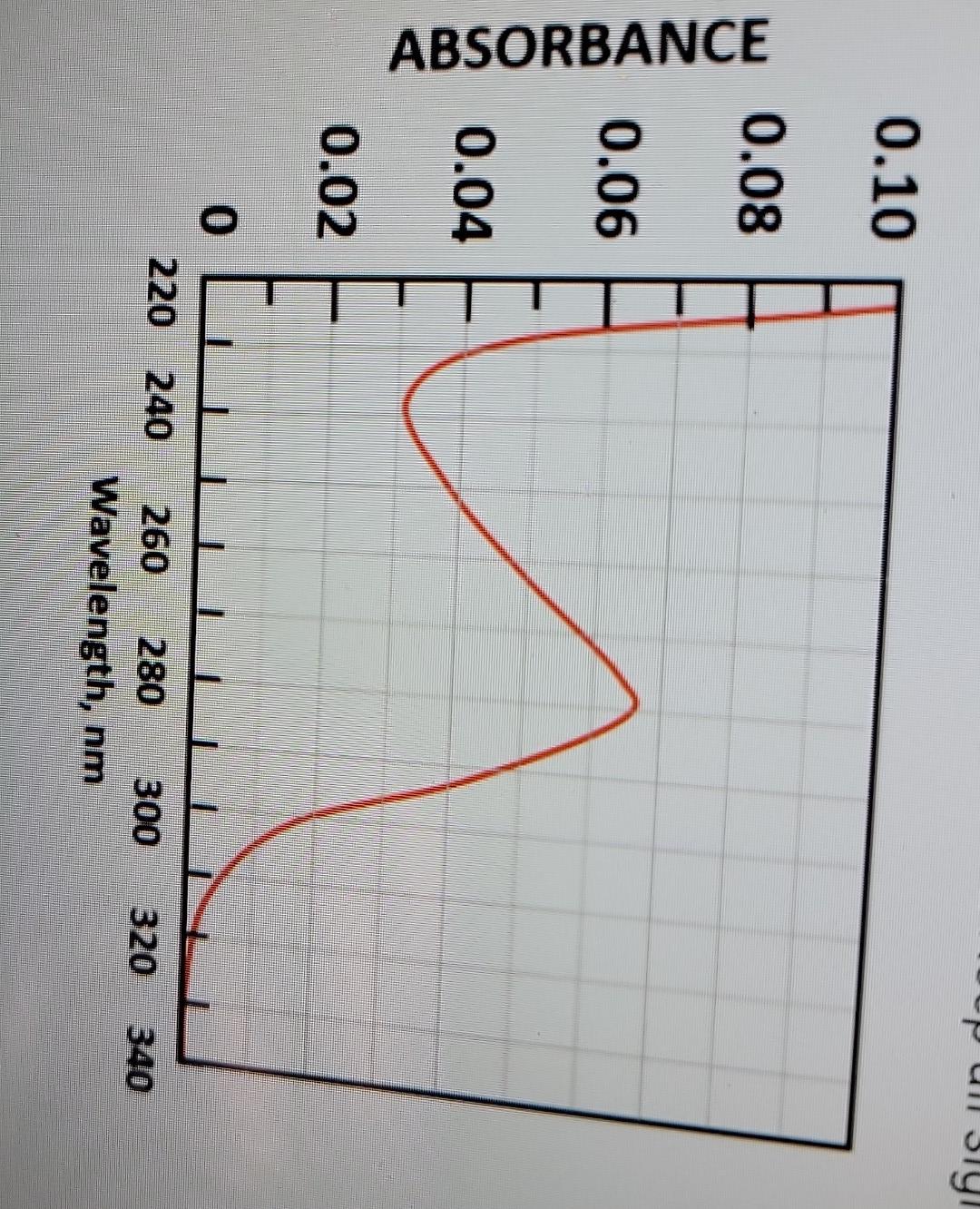 Solved The figure below shows absorption spectra of the | Chegg.com
