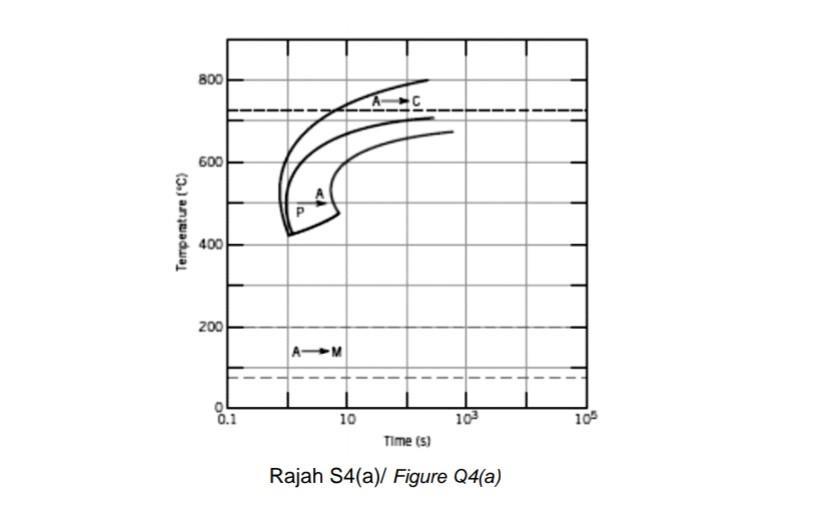 Solved Figure Q4(a) Shows The Continuous Cooling | Chegg.com