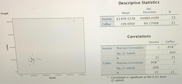 Solved With Outlier Added 1. What is the correlation now? Is | Chegg.com