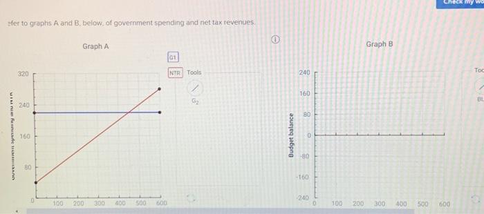 Solved afer to graphs A and B, below, of government spending | Chegg.com