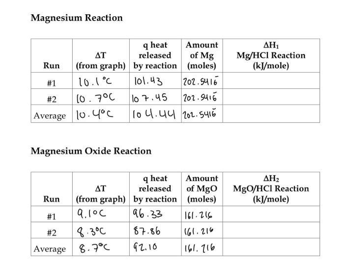 Solved Magnesium Reaction Magnesium Oxide Reaction