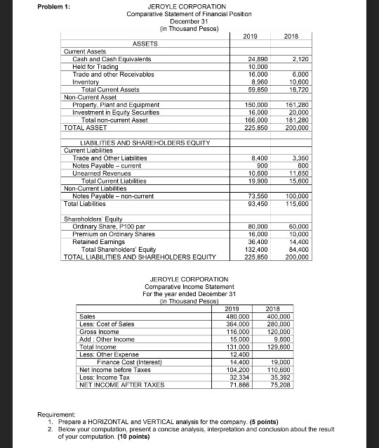 Solved 2018 2,120 Problem 1: JEROYLE CORPORATION Comparative | Chegg.com