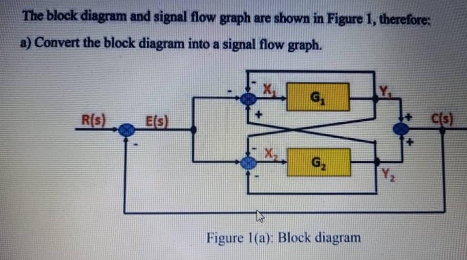 Solved The Block Diagram And Signal Flow Graph Are Shown In | Chegg.com