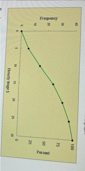 Solved The Following Cumulative Frequency And The Cumulative | Chegg.com