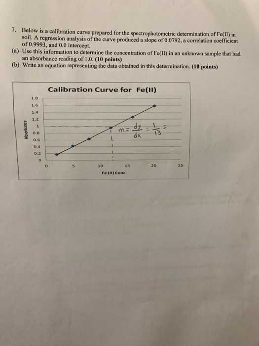 Solved 7. Below Is A Calibration Curve Prepared For The | Chegg.com