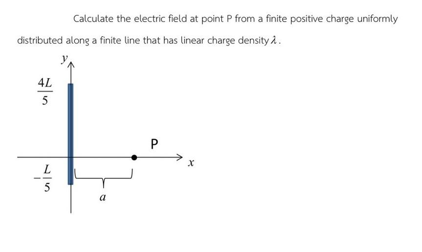 Solved Calculate the electric field at point P from a finite | Chegg.com