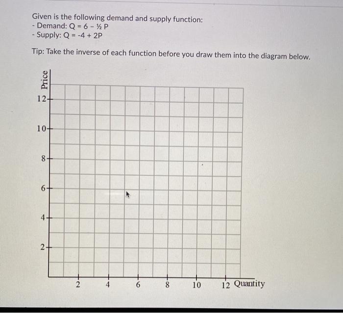 Solved Given is the following demand and supply function: - | Chegg.com