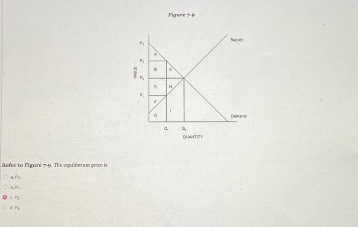 Solved Refer to Figure 7-9. The equilibrium price is a. P3. | Chegg.com